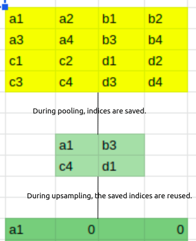 Figure 1: This figure depicts pooling and upsampling in SegNet