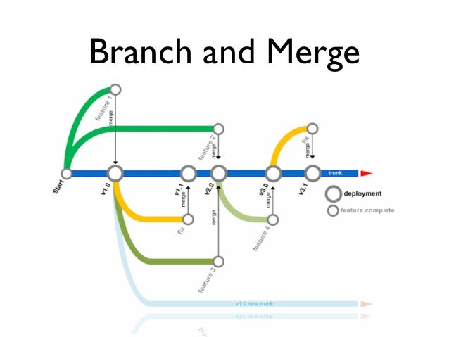 version-control-system-hackernoon-medium