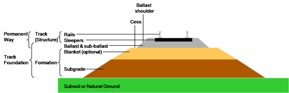 Section through railway track and formation, Author Bermicourt, This file is licensed under the Creative Commons Attribution-Share Alike 3.0 Unported license. File: Section through railway track and foundation.png — Wikimedia Commons