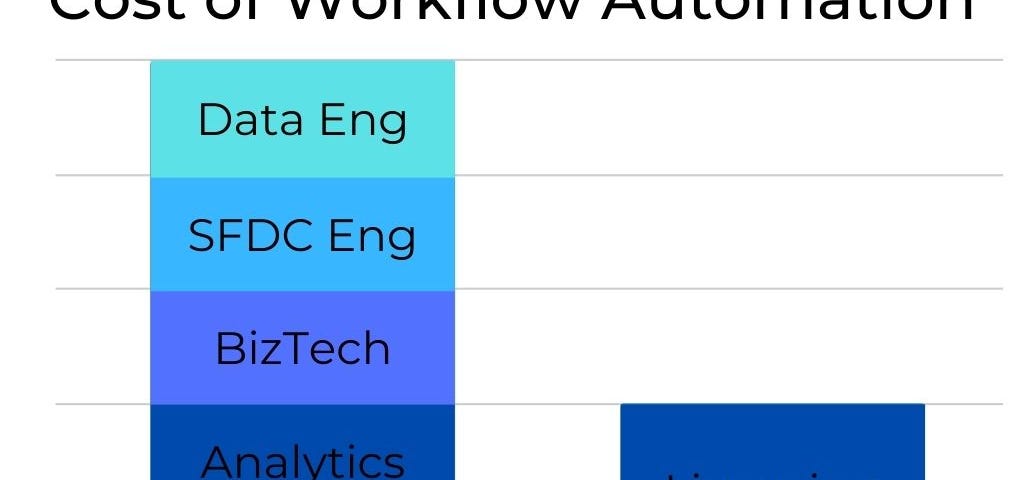 Bar Graph showing higher cost of Building Workflow Automations v Buying Workflow Automation