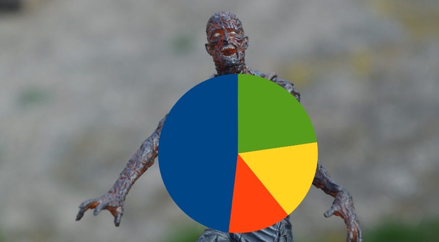 Zumbi com um gráfico de pizza no lugar do tronco. Fique feliz por não ver isso.