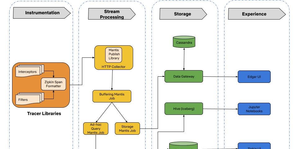 a case study on how netflix adopted microservices architecture