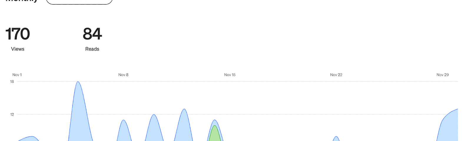 A horizontal graph of the author’s Medium stats for October, with wavy blue and green lines