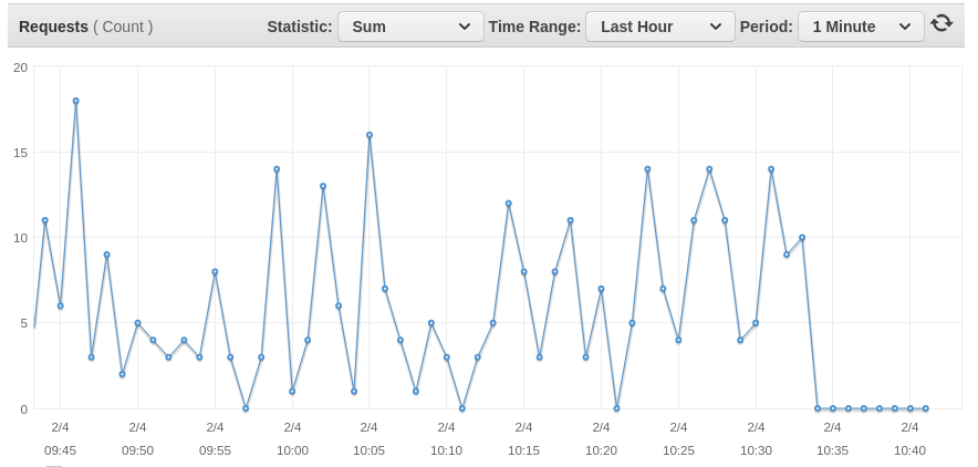 Line chart showing the number of incoming API calls suddenly dropping to 0