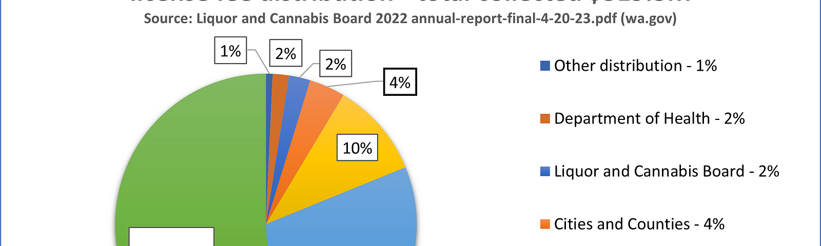 Pie chart showing the breakdown of cannabis excise tax and license fee distribution for fiscal year 2022