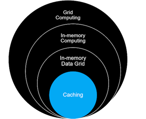 Caching & In-memory data grid