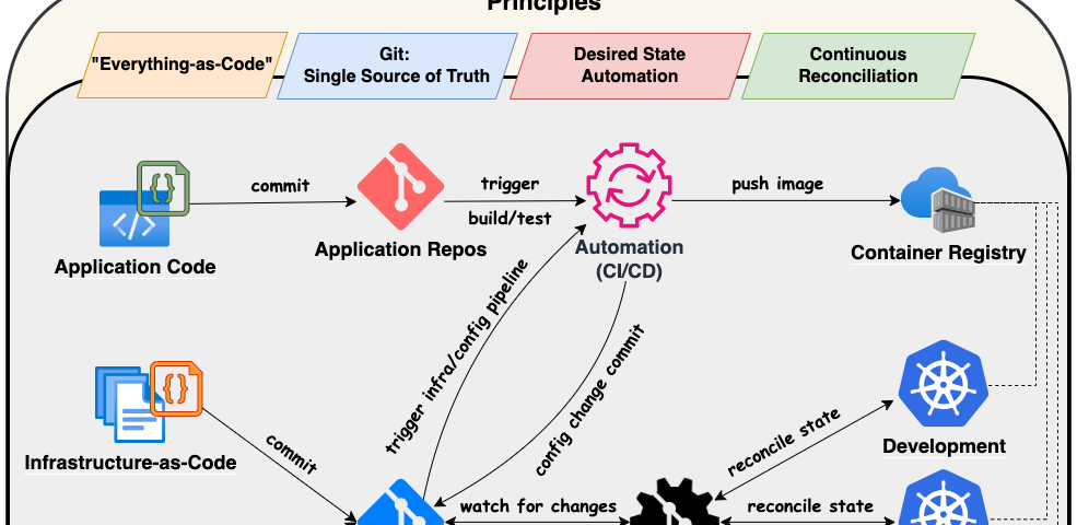 GitOps: From Principles to Practice