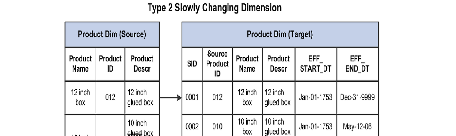 scd-type-2-towards-ai