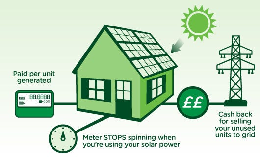 Solar Feed In Tariff