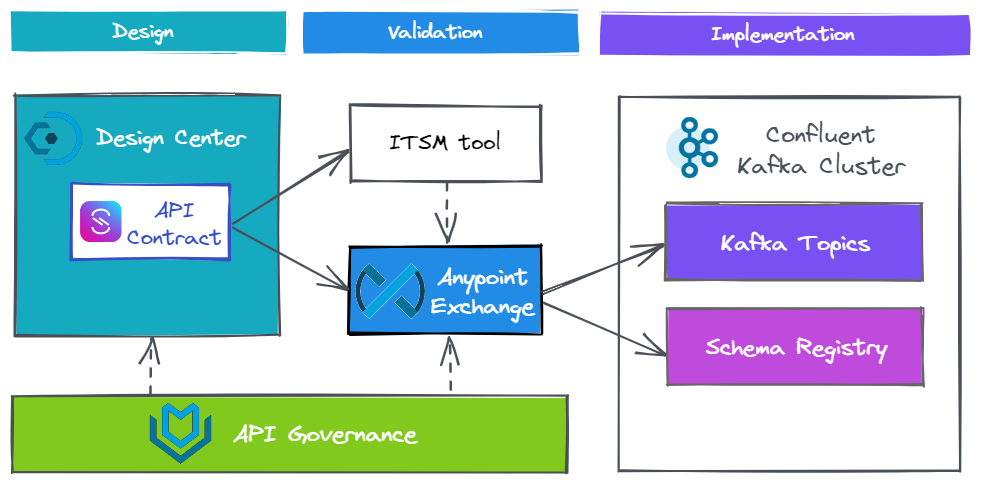 Event-Driven Architecture Governance Model based on Anypoint Platform and Confluent Kafka capabilities