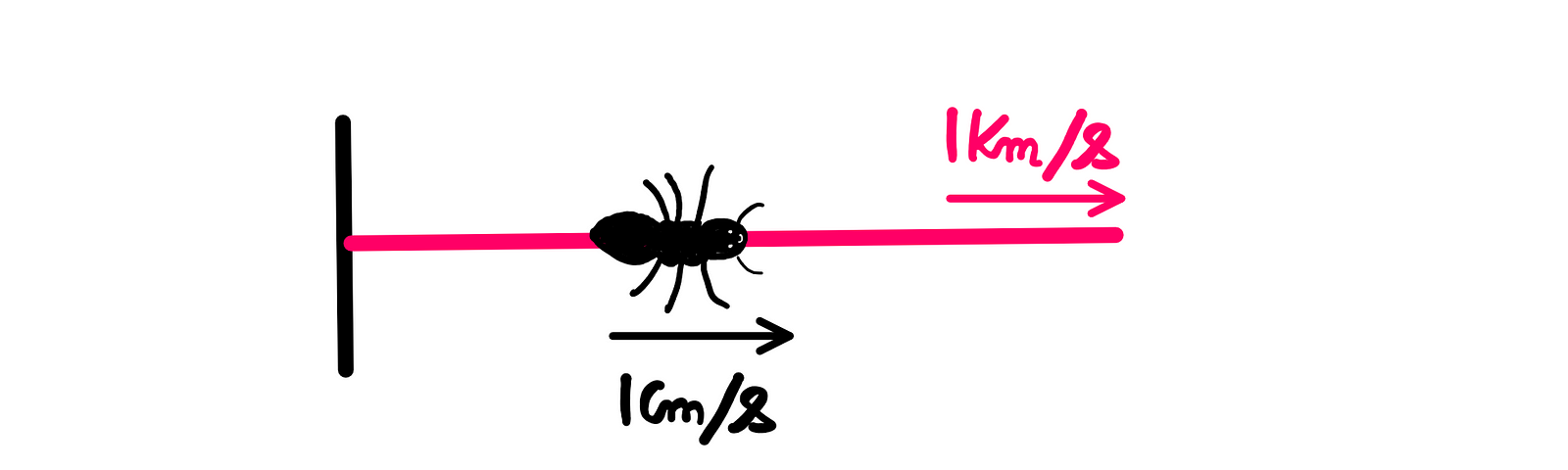 Ant On A Rubber Rope Paradox — How To Solve It? — An illustration showing a black ant crawling on a pink rope. The ant is crawling at the rate of 1 cm/s, while the rope is stretching at the rate of 1 km/s. Below, the following text is written: “Can the ant make it??”