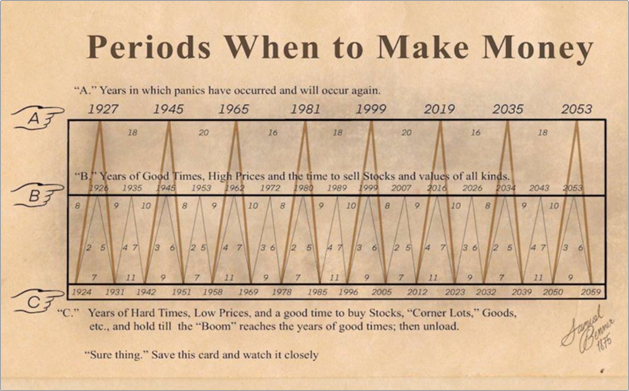 Periods When to Make Money by George Tritch
