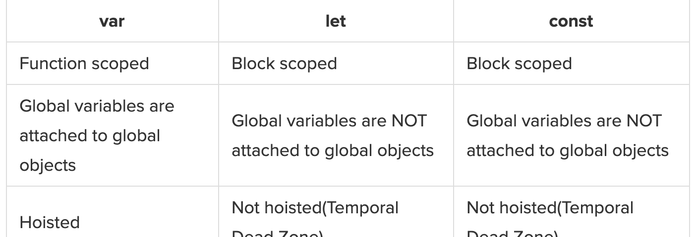 var vs let vs const