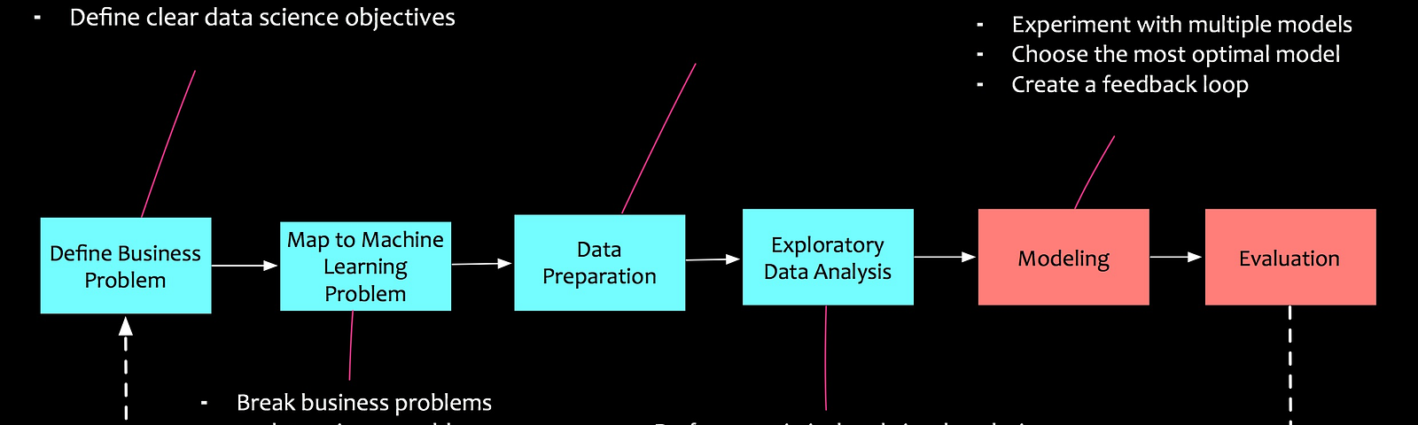 Image result for data science project work images