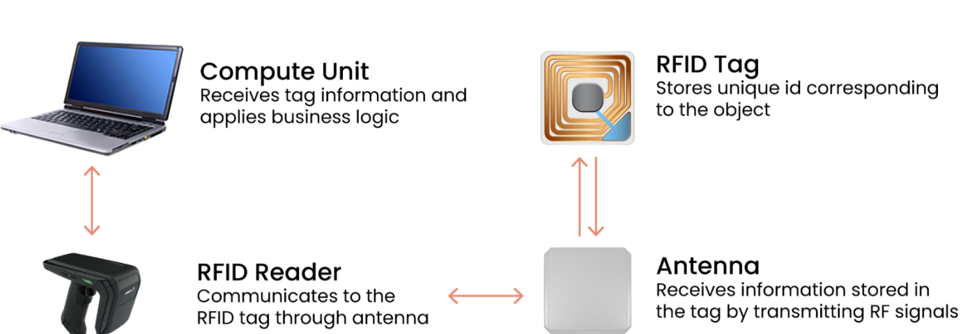 RFID Components