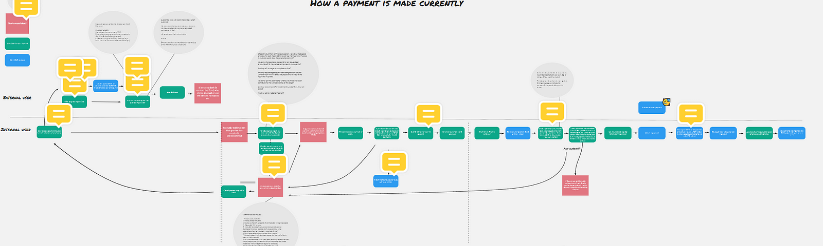 The current process of how to pay a grant, including a lot of back and forth between grantees and staff.