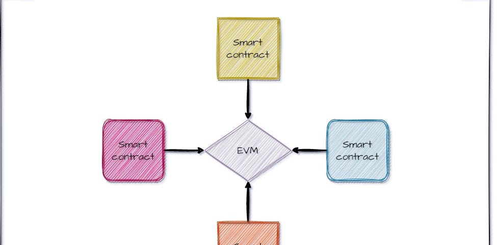 illustration of the connection between smart contracts and the EVM