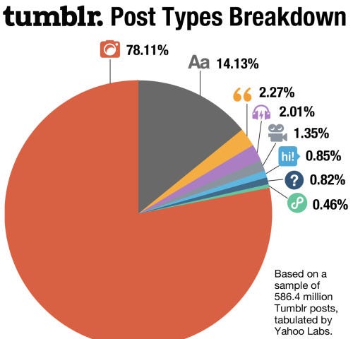 statistics on post types on tumblr platform