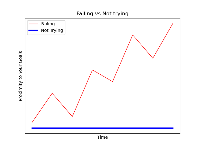 A plot showing failing versus not trying at all. You will fail if you try but it’ll take you closer to your goals. Not trying at all will hold you back.