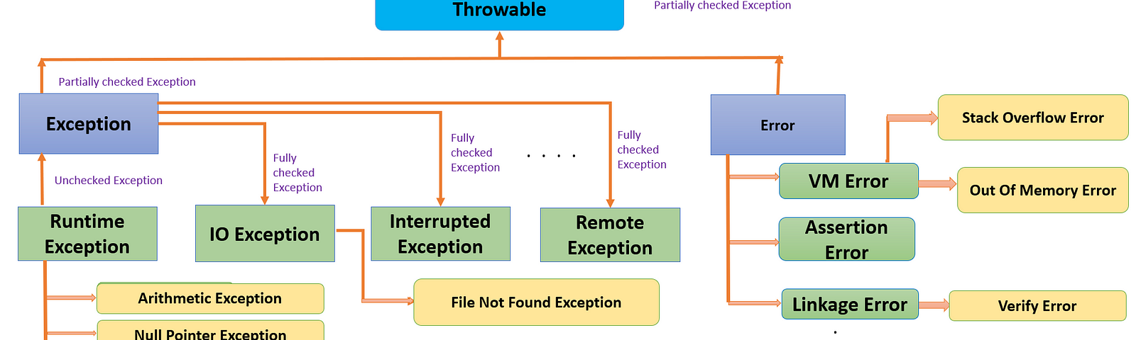 Exception In Java. What is an exception in java?, by Deepti Swain