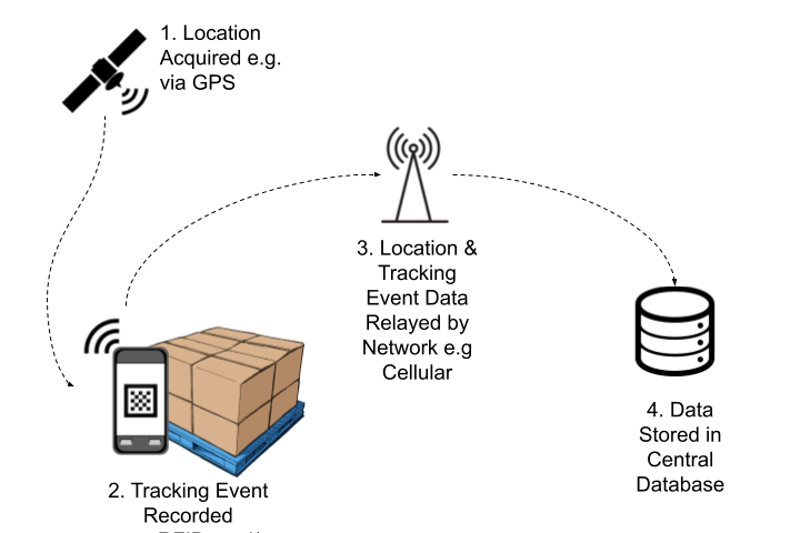 A diagram showing how asset tracking events are recorded and stored in databases.