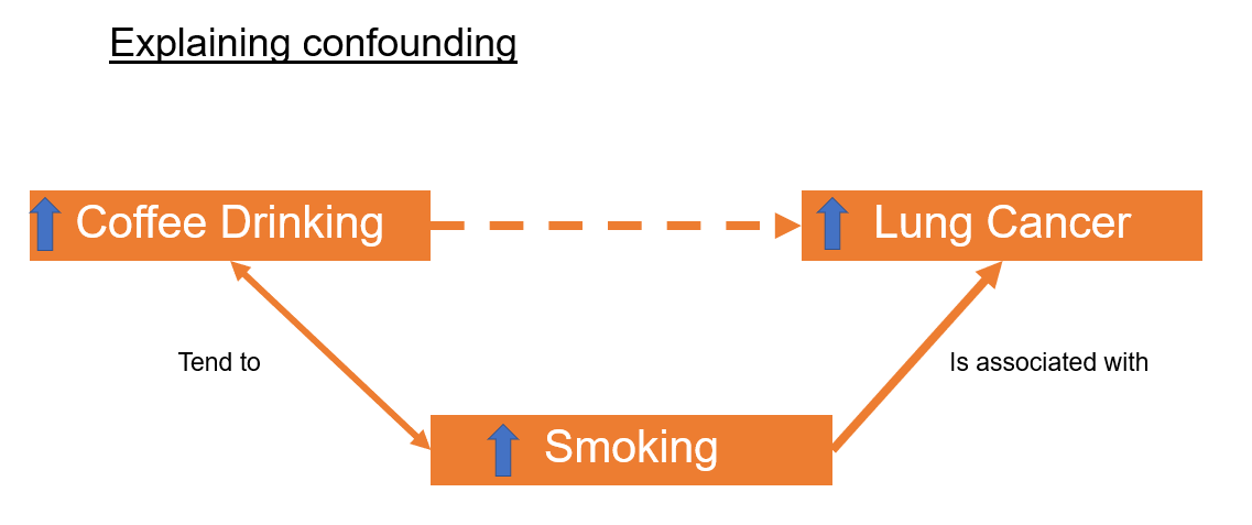 Confounding And Effect Modification What Is The Difference Between Them By Conan Koh Medium