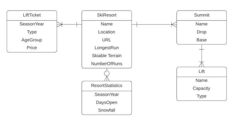 Data Model