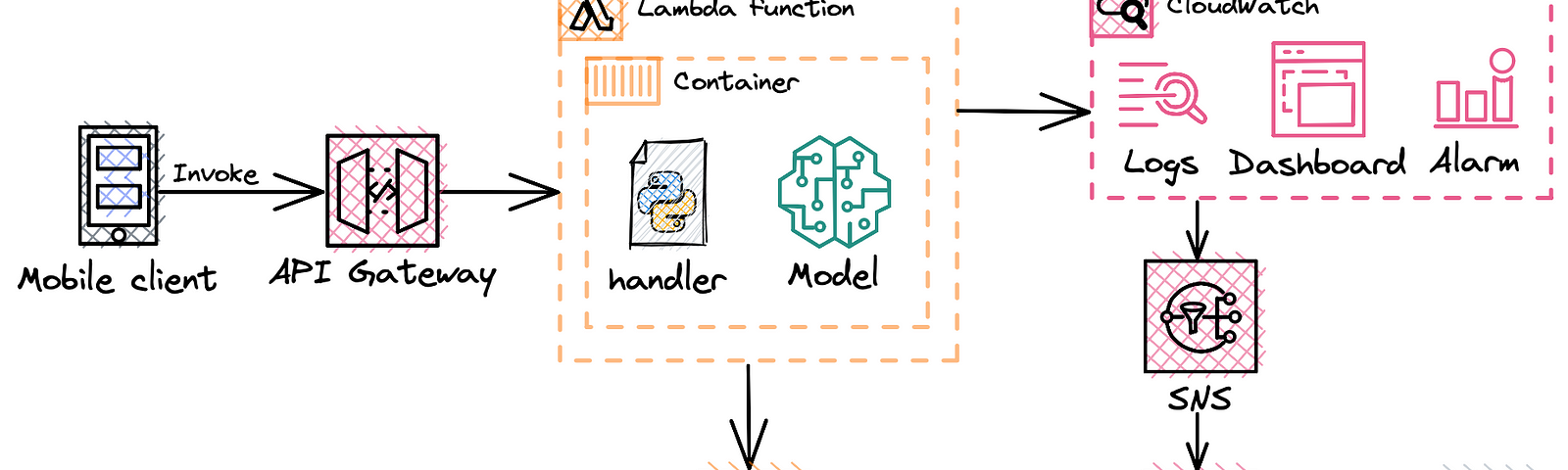 Architecture diagram that represents the following flow: client from mobile application calls API Gateway which invokes Lambda function (Serverless inference). Lambda takes Docker image from ECR and builds container with machine learning model artefact. Also, Lambda sends custom metrics and logs to CloudWatch, where we have Dashboard to display them. Alerts posts notification to SNS topic and notifications about threshold breach goes to Slack channel via ChatBot integration.