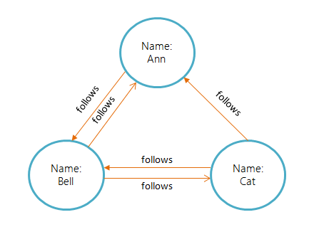 Twitter Users Structure in Graph Database