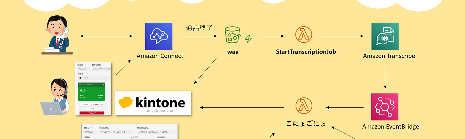 Amazon Connect の通話記録を Amazon Transcribe を使用して文字起こしする構成図