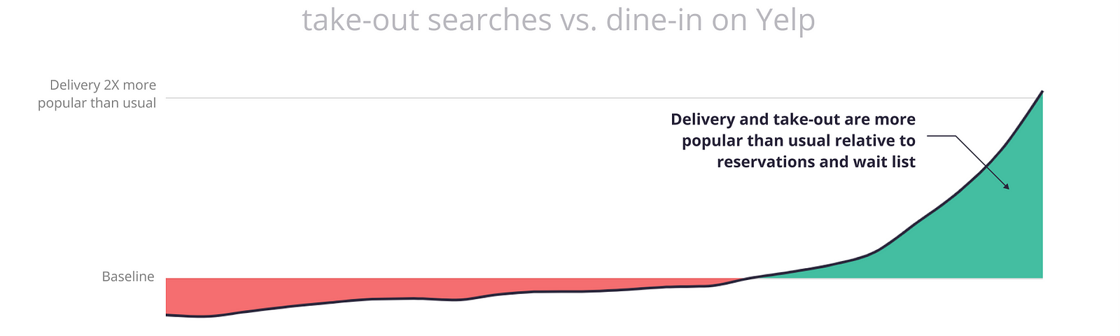 Delivery and Take-Out Are Replacing Dine-In