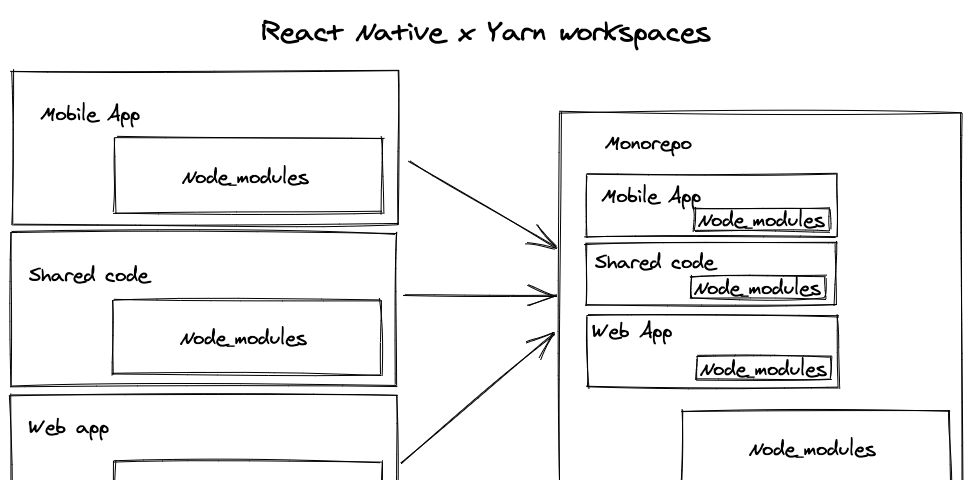 React Native x Yarn Workspaces