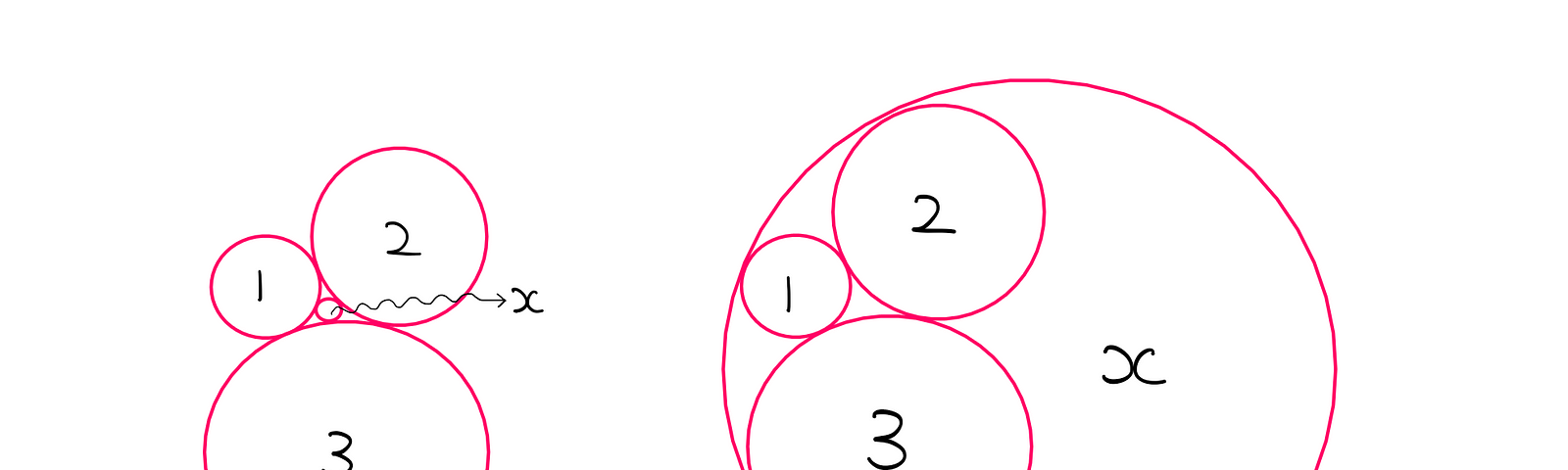 How To Really Solve The Kissing Circles Puzzle — An illustration where on the left, three bigger circles (circles 1, 2, and 3) enclose a smaller circle (circle x), and on the right, one bigger circle (circle x) encloses three smaller circles (circles 1, 2, and 3).