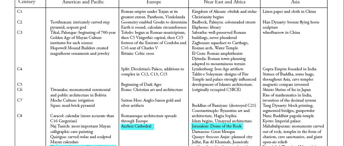 Cross-cultural timeline of design during the First Millennium CE