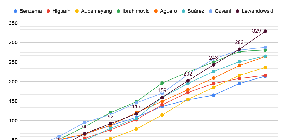 Chart: top goalscorers during the 2010’s — except for Messi and Ronaldo