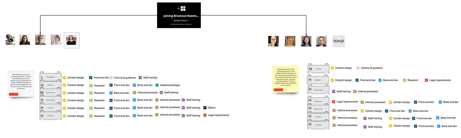 A screenshot of a digital whiteboard in Miro shows team member avatars above a stack of lego brick icons. Each lego brick represents a part of the digital service that is impacted by a change. Alongside each brick is a list of the disciplines or activities the team has identified as affected by a change to the part of the service the brick represents.