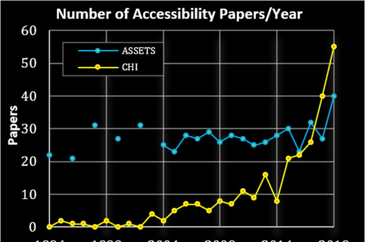 A line graph showing the number of papers at CHI and ASSETS from 1992–2019. ASSETS is consistently at around 20–30 papers and CHI is much lower, until around 2017 when CHI starts having more accessibility papers than ASSETS. In 2019 both conferences have around 40 accessibility papers.