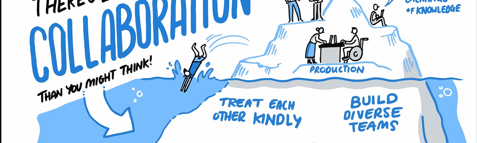 An image depicting that there is more to collaboration than you might think. An iceberg is shown where the tip of the iceberg has values such as production, goals and knowledge, where underneath the iceberg there are values such as code of conduct, building diverse teams, inclusive workspaces, treating eachother kindly and open contributions.