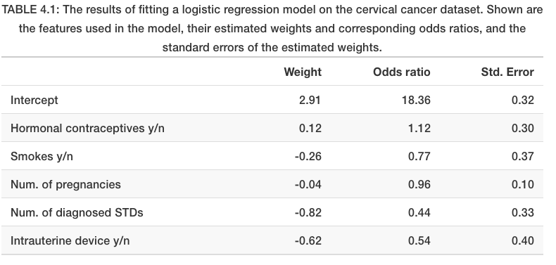 How To Interpret The Weights In Logistic Regression By Mubarak Bajwa Medium