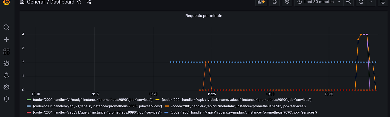 Grafana dashboard showing HTTP requests per minute.