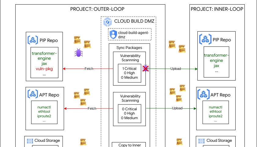 The DMZ Loop Components diagram shows details of the DMZ Loop build process. The DMZ build runs in the Outer Loop project and syncs new packages to the Inner Loop project.