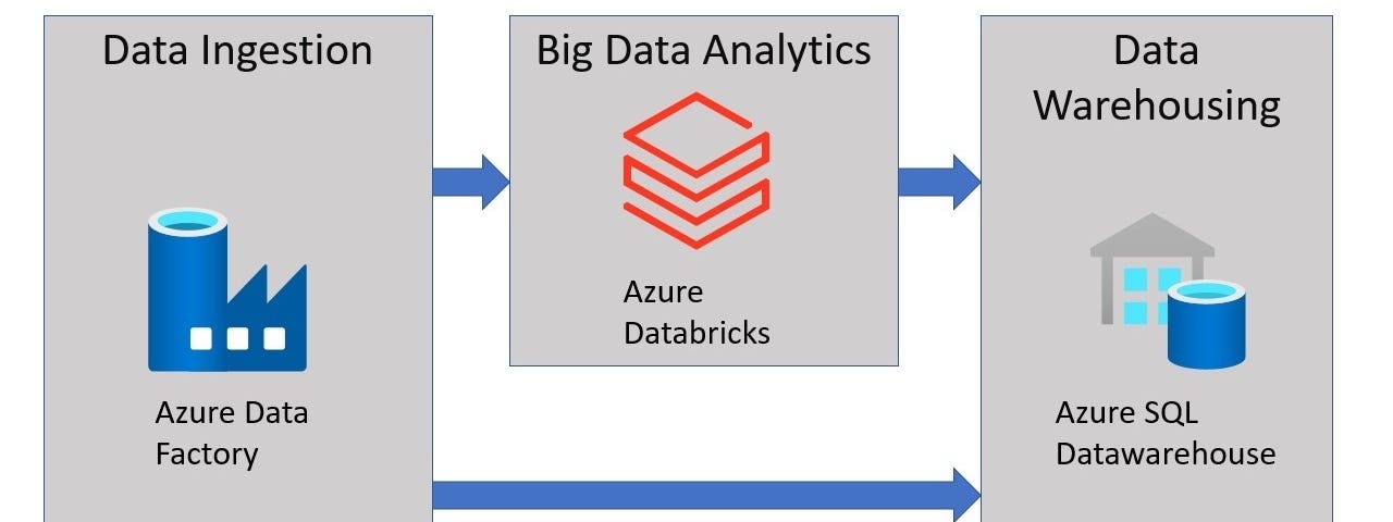 One common solution to ingest, analyse and store data