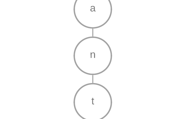 An example of a trie structure for antidote, antisocial, and antithesis