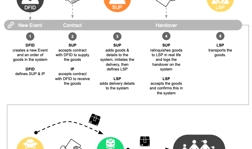 Tracking accountability in the humanitarian supply chain