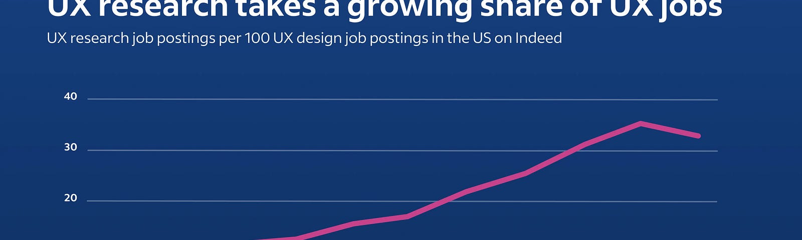 UX research jobs on Indeed grew from 8.9 per 100 UX design jobs in 2013 to 35.7 per 100 in 2022, dipped to 33.2 in 2023