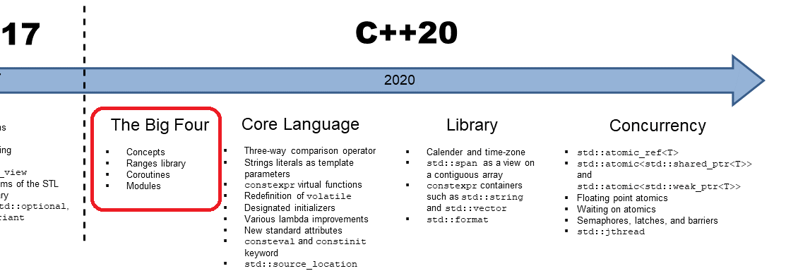 Std c что это. Стандарт c++20. C++20 STD::format. C20get характеристики. ALSECURE C+ (20/35).