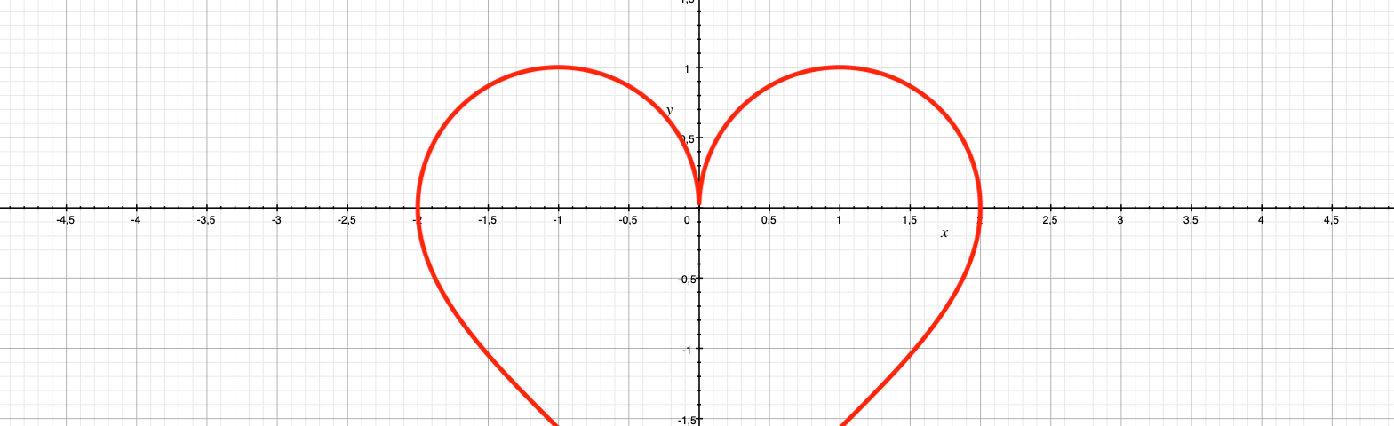 Plot the Shape of My Heart. How two simple functions form a…