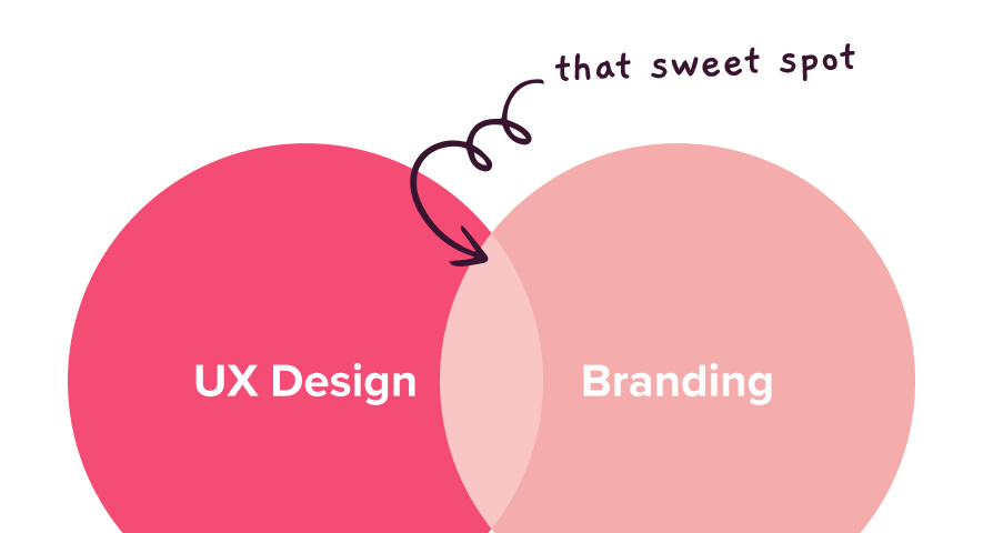 Venn diagram of how UX Design and Branding overlap