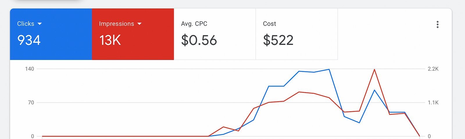 Google Ads Account Analytics