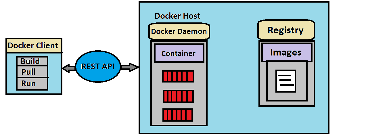 Docker demon run